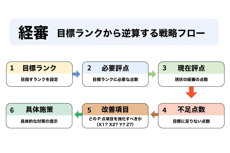 経審　目標ランクから逆算する戦略図