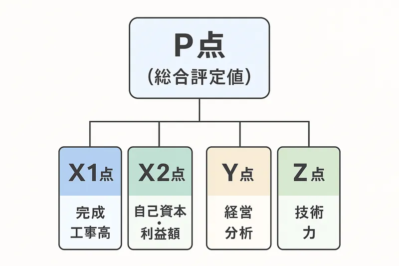 経営事項審査（経審）のP点（総合評定値）を構成する算出要素の図