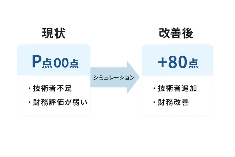 経営事項審査（経審）のP点（総合評定値）を構成する算出要素の図