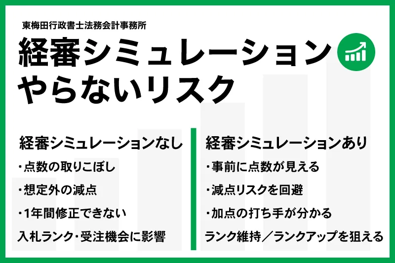経審シミュレーションを行わずに申請した場合に起こり得る点数リスクと、提出前に回避できた可能性を示す図