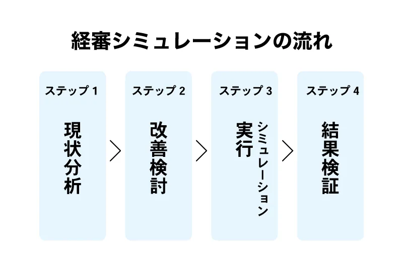 経営事項審査（経審）のP点（総合評定値）を構成する算出要素の図
